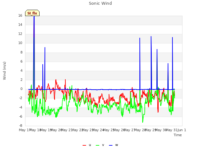 plot of Sonic Wind