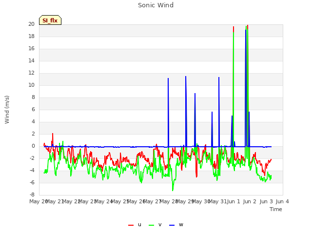plot of Sonic Wind