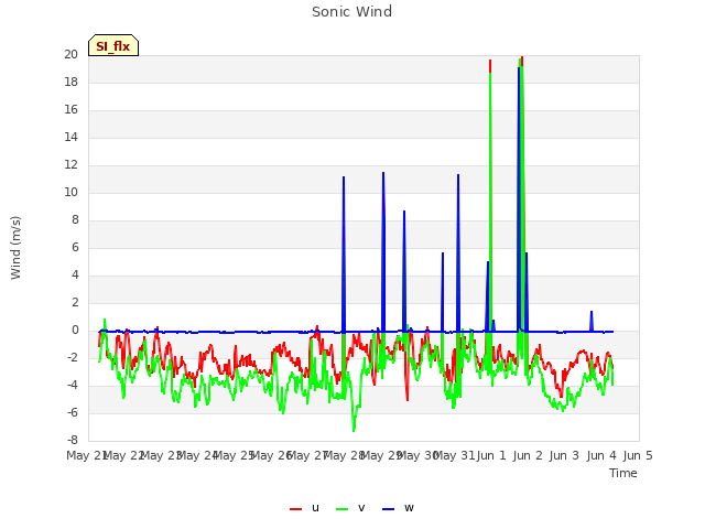 plot of Sonic Wind