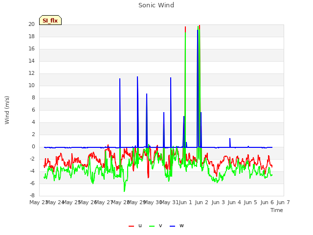 plot of Sonic Wind