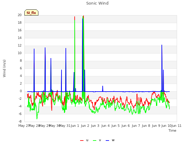plot of Sonic Wind
