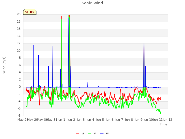 plot of Sonic Wind