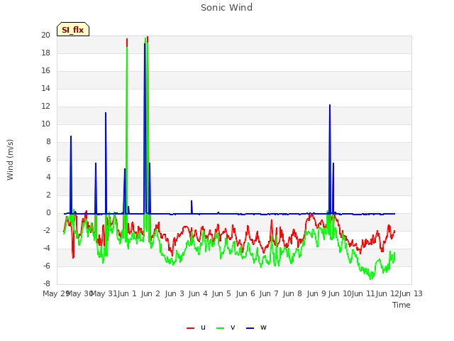 plot of Sonic Wind