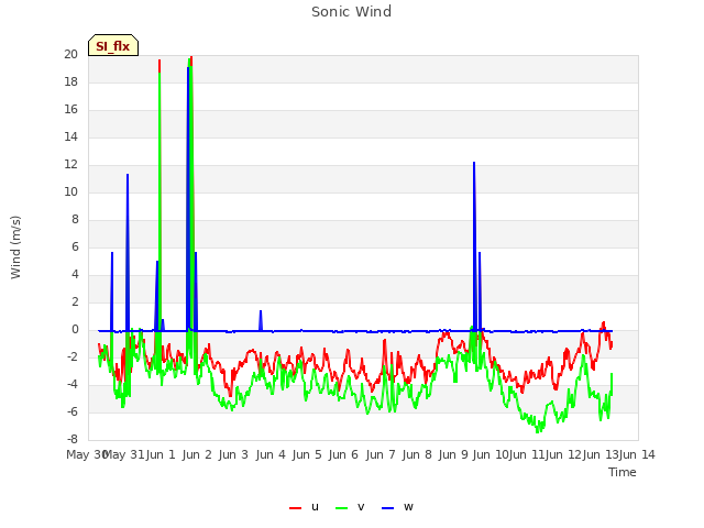 plot of Sonic Wind