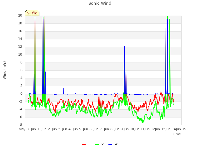 plot of Sonic Wind