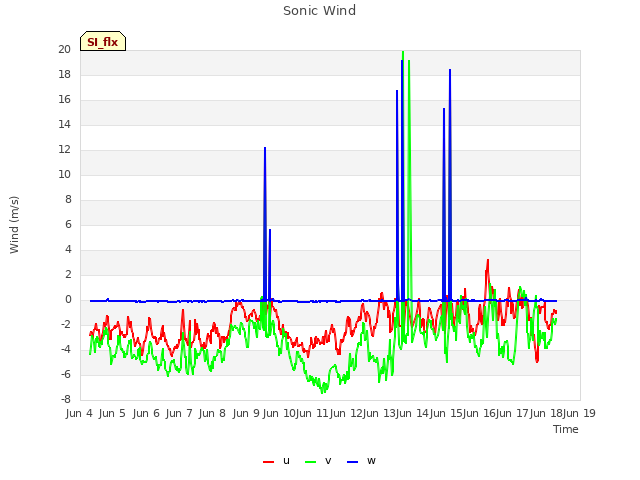 plot of Sonic Wind