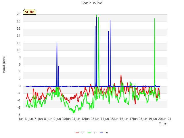 plot of Sonic Wind