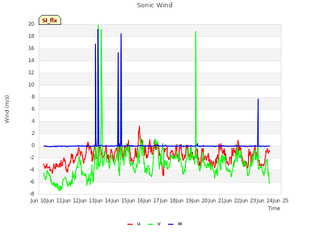 plot of Sonic Wind