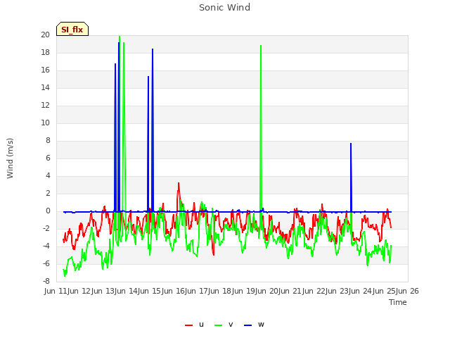 plot of Sonic Wind