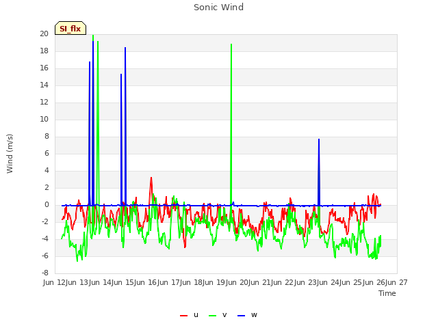 plot of Sonic Wind