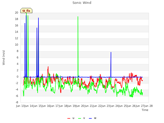 plot of Sonic Wind