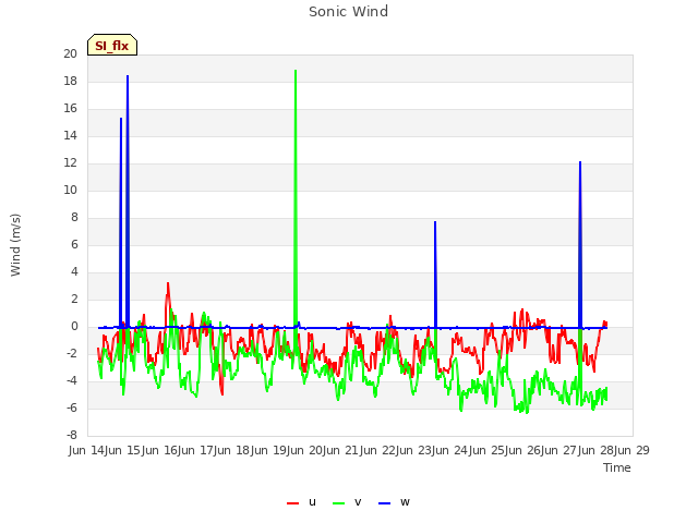 plot of Sonic Wind