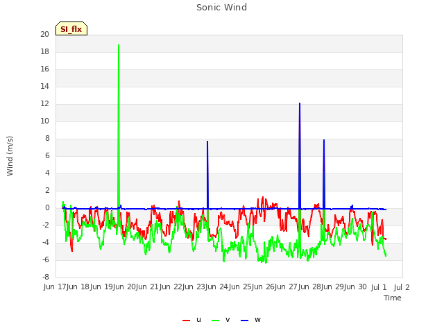 plot of Sonic Wind