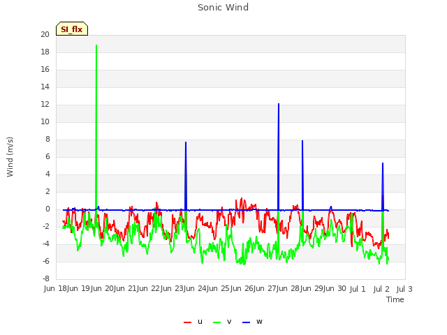 plot of Sonic Wind