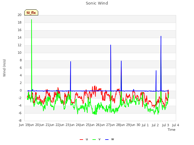 plot of Sonic Wind