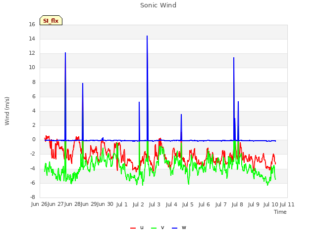 plot of Sonic Wind