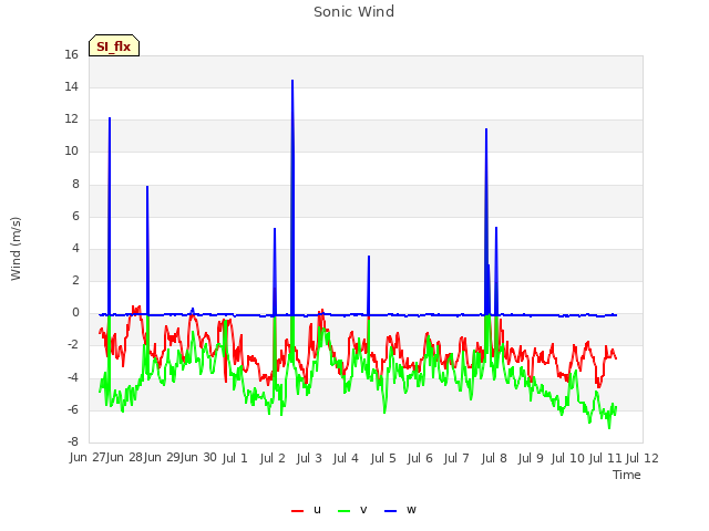 plot of Sonic Wind