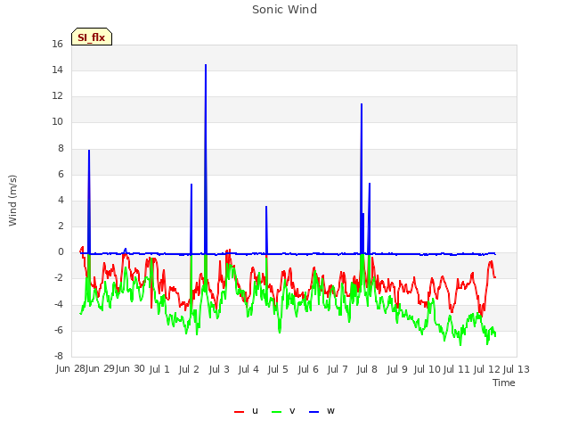 plot of Sonic Wind
