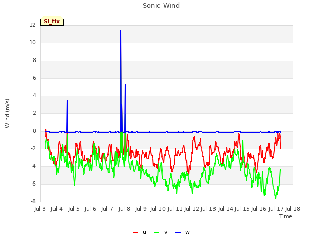 plot of Sonic Wind