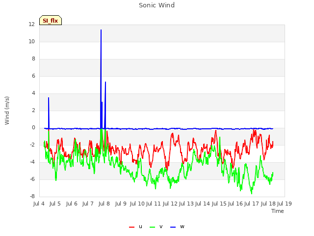 plot of Sonic Wind