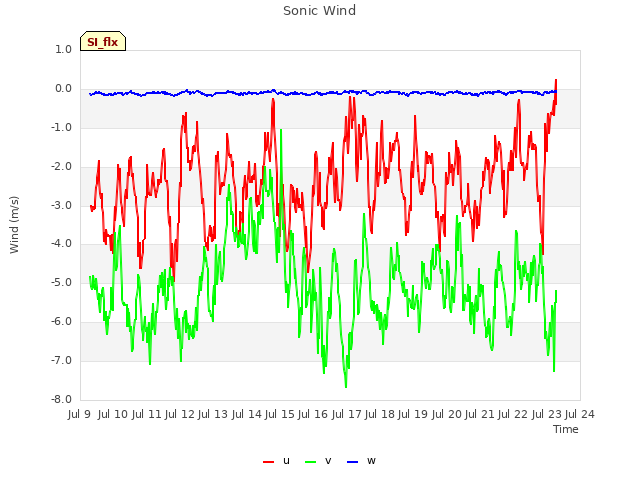 plot of Sonic Wind