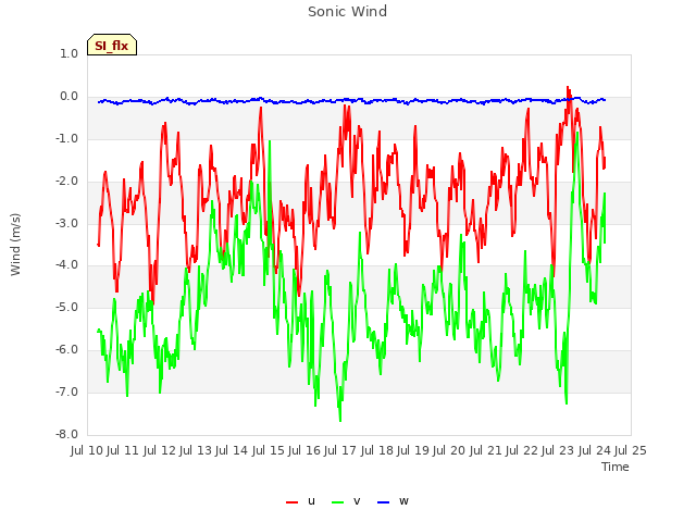 plot of Sonic Wind