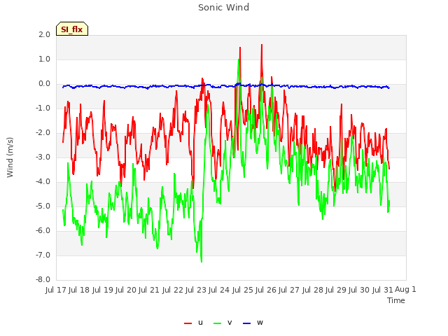 plot of Sonic Wind