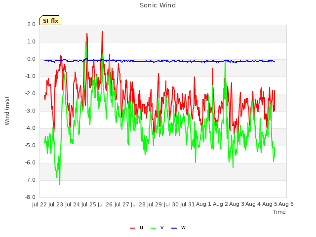 plot of Sonic Wind