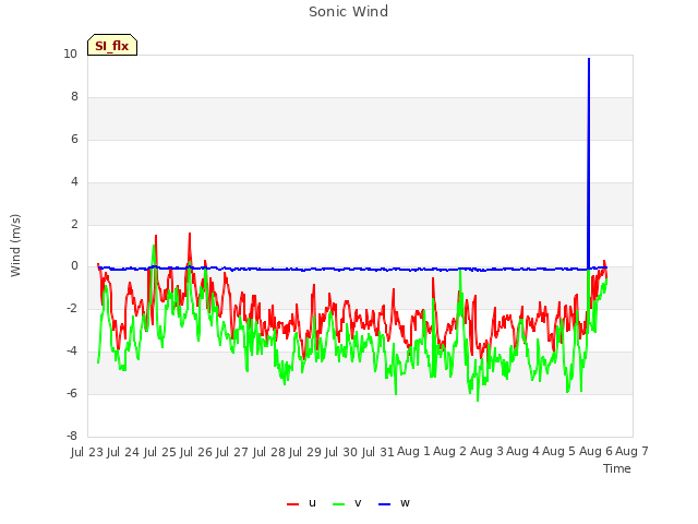 plot of Sonic Wind