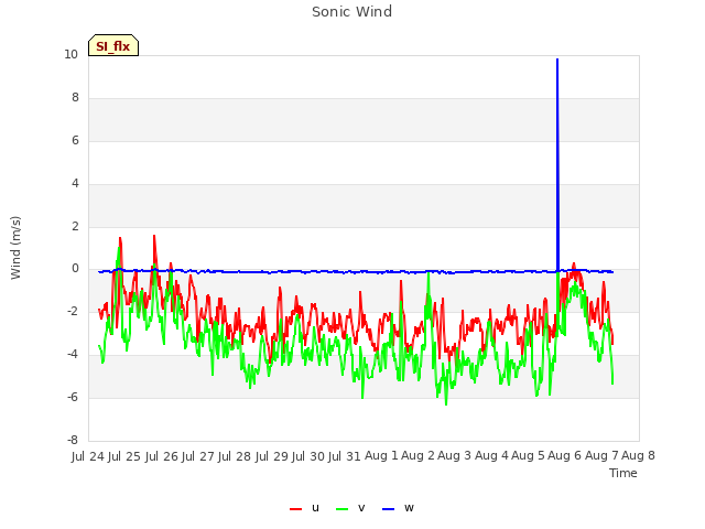 plot of Sonic Wind