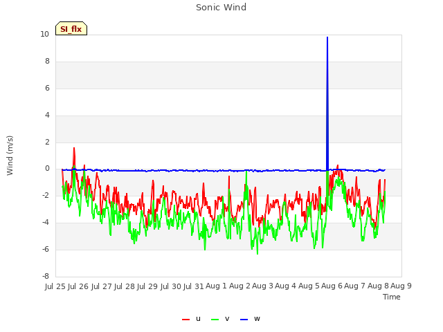 plot of Sonic Wind