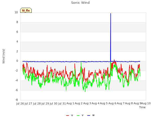 plot of Sonic Wind