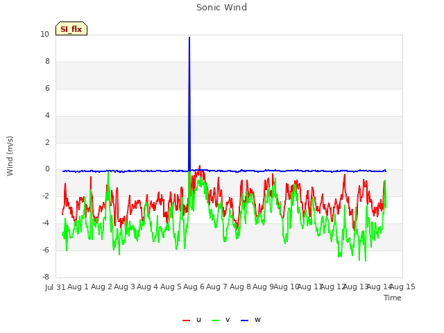 plot of Sonic Wind