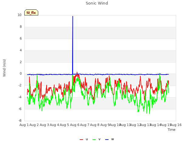 plot of Sonic Wind