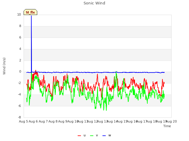 plot of Sonic Wind