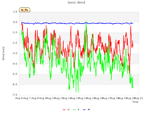plot of Sonic Wind