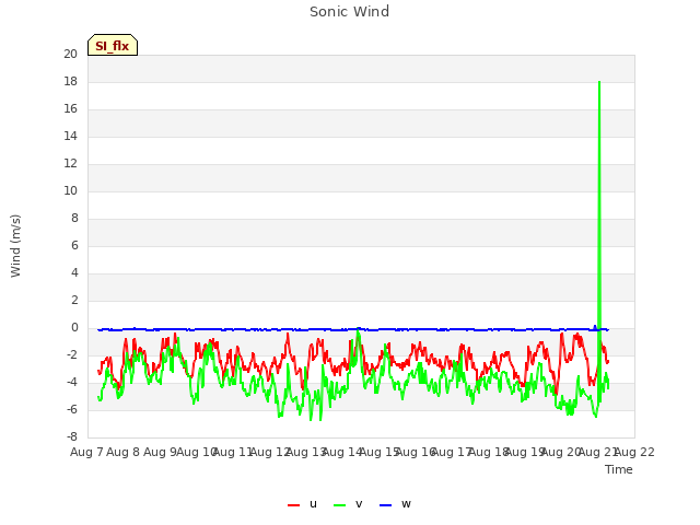 plot of Sonic Wind