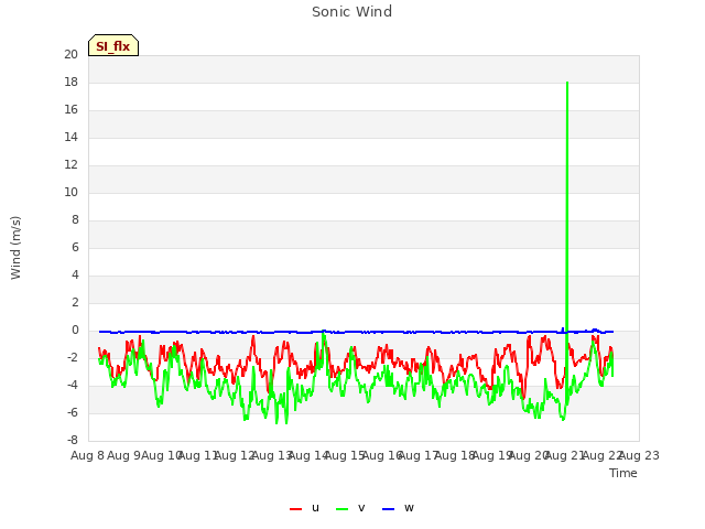 plot of Sonic Wind