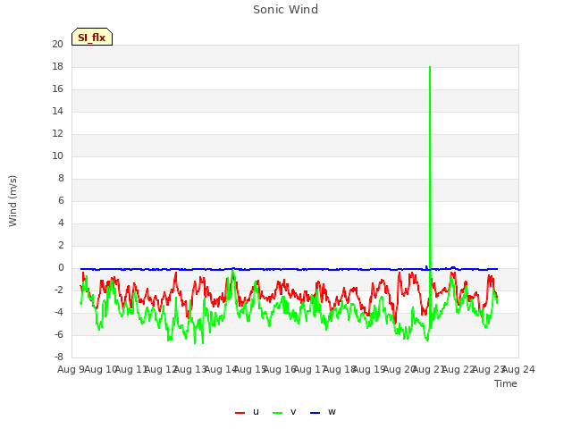 plot of Sonic Wind