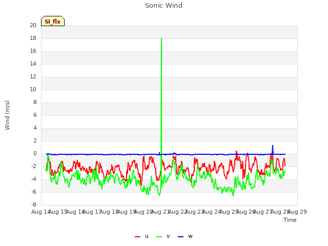 plot of Sonic Wind