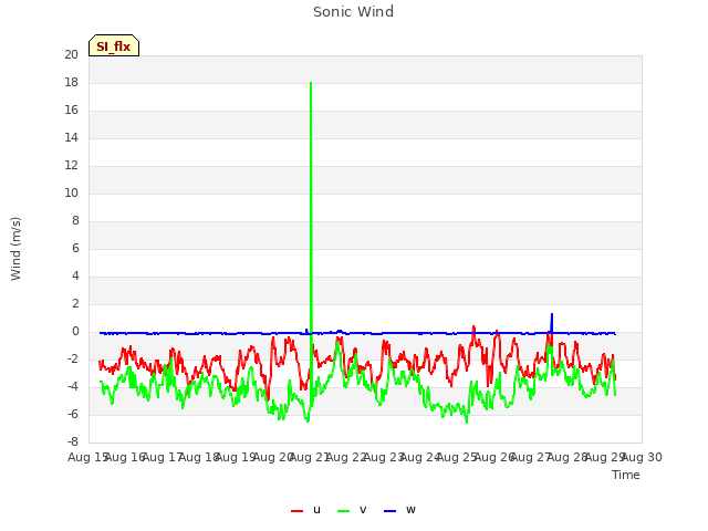 plot of Sonic Wind