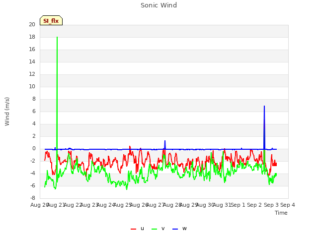 plot of Sonic Wind