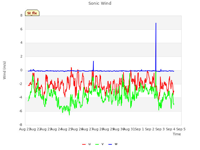 plot of Sonic Wind