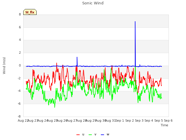 plot of Sonic Wind