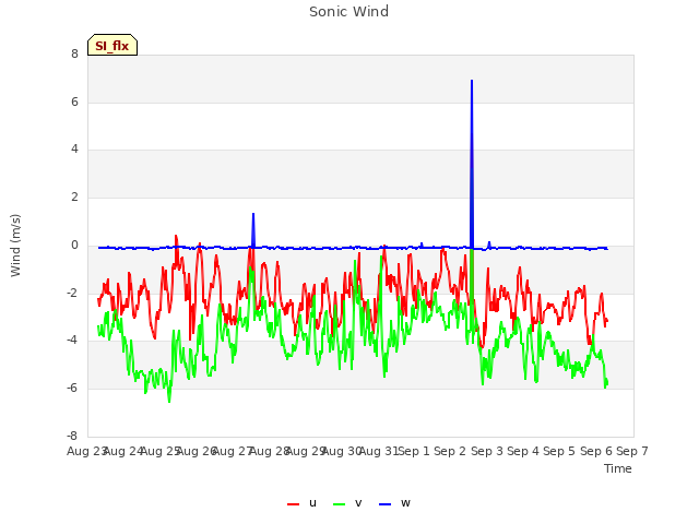 plot of Sonic Wind