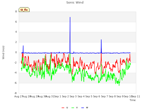 plot of Sonic Wind
