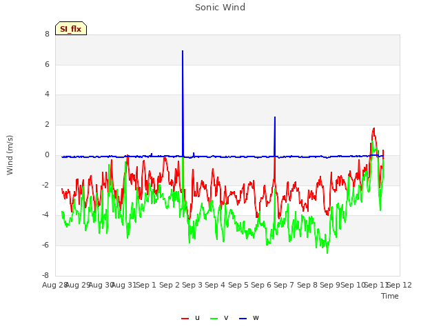 plot of Sonic Wind