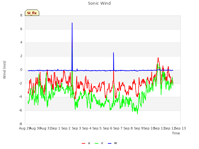 plot of Sonic Wind