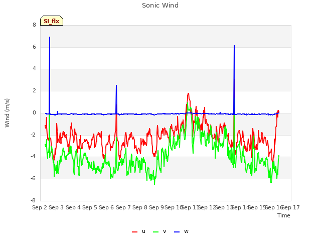 plot of Sonic Wind