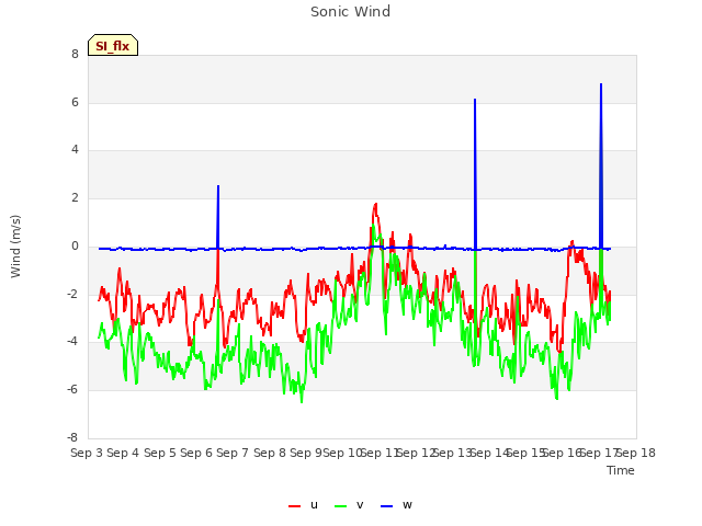 plot of Sonic Wind